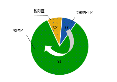分子篩轉輪